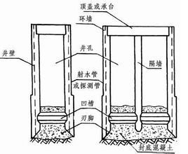 沉井是一个无底无盖的井筒,一般由刃脚,井壁,隔墙,井孔,凹槽,射水管组