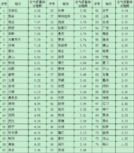 74个城市(按新标准监测并发布环境空气质量的