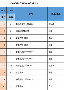 qs亚洲大学排名2014_360百科