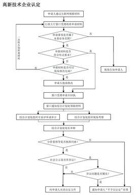 深圳市高新技术企业认定管理办法