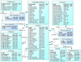 数据库的逻辑结构设计