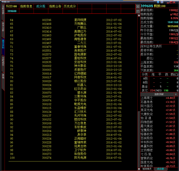 一共有多少只科技股票_360问答