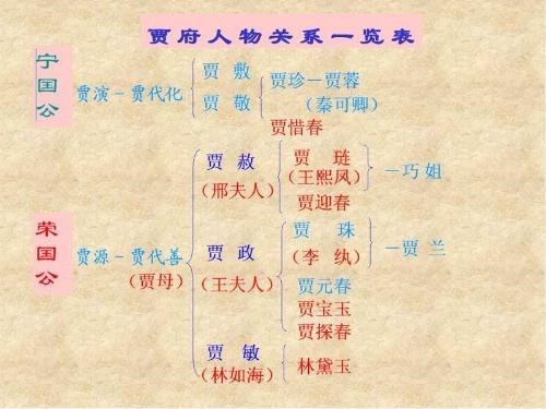 介绍红楼梦里复杂的人物关系_360问答