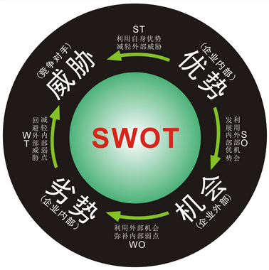 swot分析方法