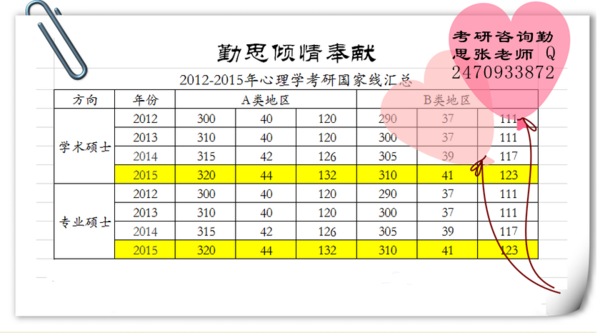 天津南开大学应用心理学专硕历年分数线
