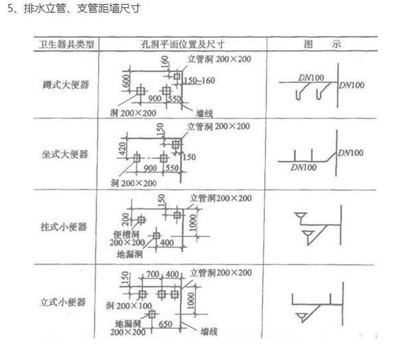 请问给排水立管及横管距墙的距离都是多少 - 教