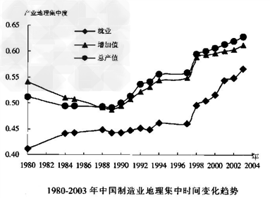 读1980-2003 年中国制造业地理集中时间变化