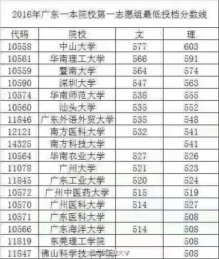 2016年广州大学高考录取结果什么时候出_360