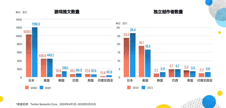 海量推文瞭望游戏行业发展趋势，掘金海外游戏市场