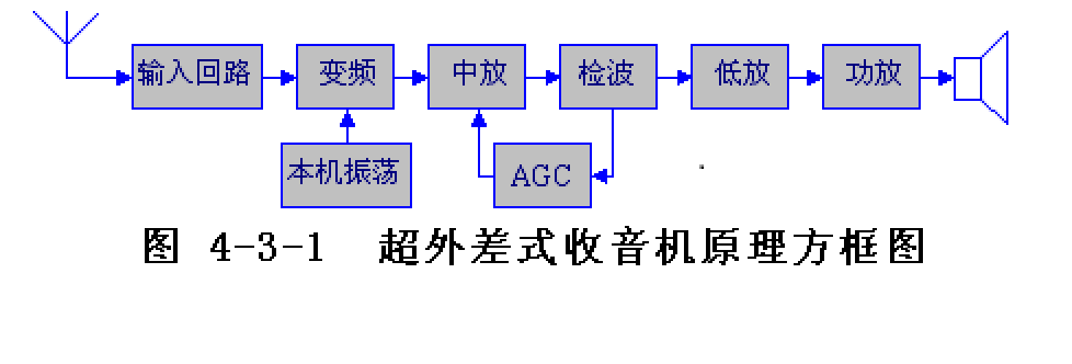 文章内容 超外差式收音机的工作原理 什么叫超外差式接收机?