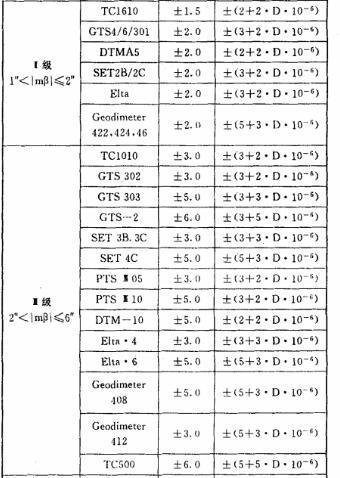 在原先的E级gps控制点上用全站仪加密的点是