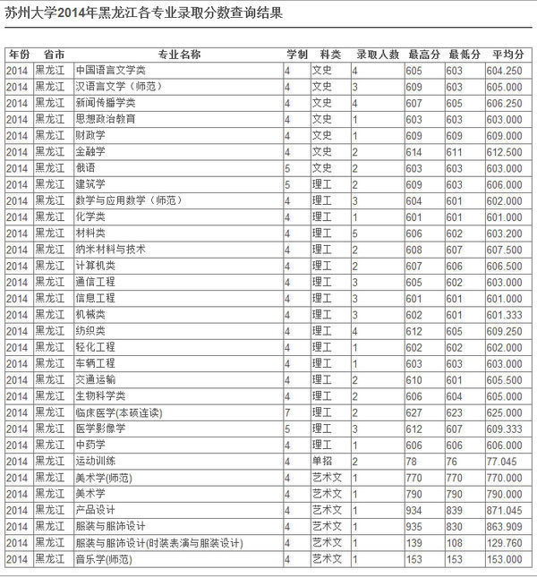 今年2008年高考黑龙江省各学校录取分数线