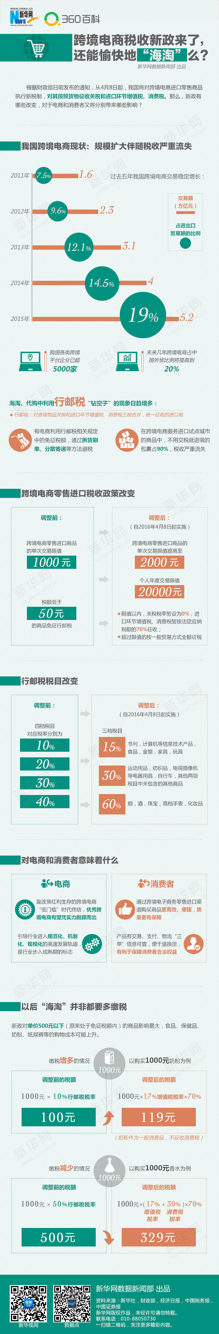跨境电商税收新政来了,还能愉快地“海淘”么?