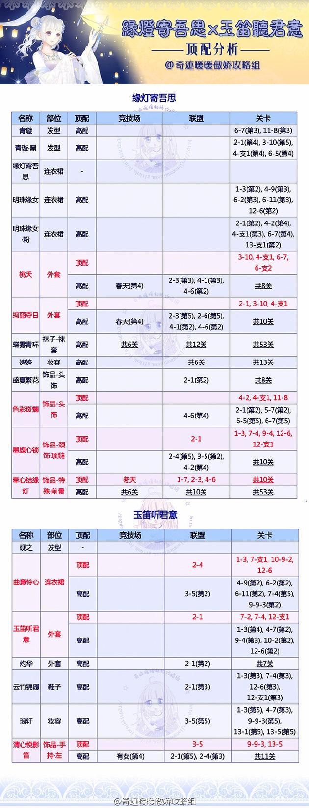 奇迹暖暖流光庭园服装顶配分析  四季套装顶配分析1.jpg
