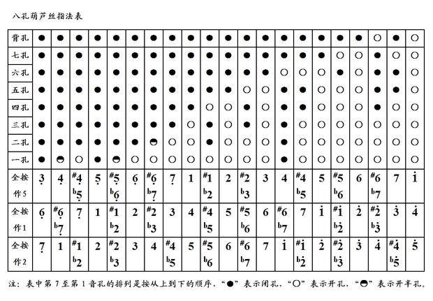葫芦丝中的低音4怎么吹_曲谱分享