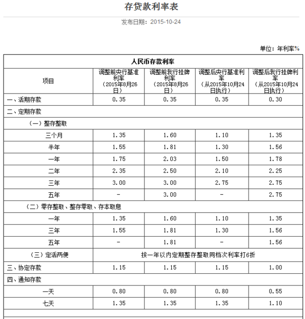 三十万存邮政银行定期十念年利息多少_360问