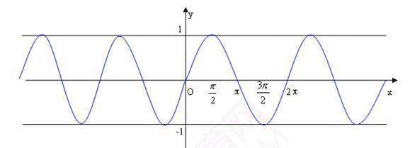 高一数学,如何求三角函数的增区间_360问答