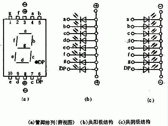 共阴极数码管和共阳极的区别_360问答