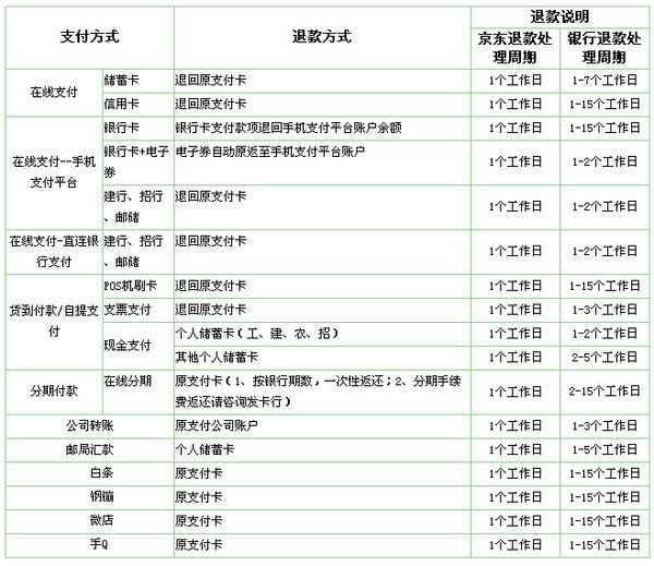 京东商城订单已付款再取消订单的钱怎么返还