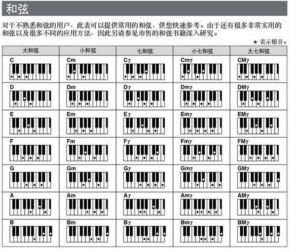 电子琴简单和弦CGF在伴奏键盘中的位置在哪