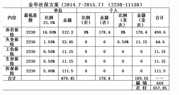 求:浙江省金华市的社保缴费基数和比例?_360