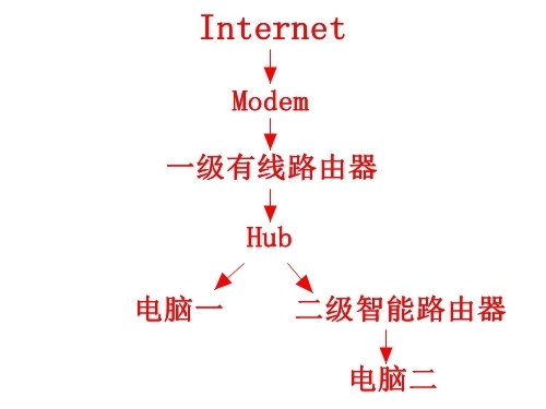 可以Ping通外网的网址,DNS服务正常,无法打开