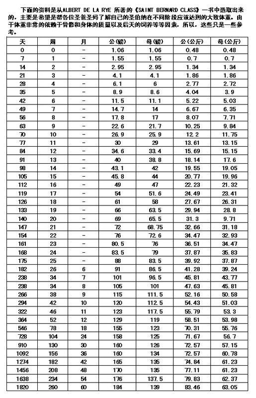 三个月大的圣伯纳标准体重是多少?_360问答