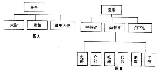 中国古代政治制度有怎样的发展趋势