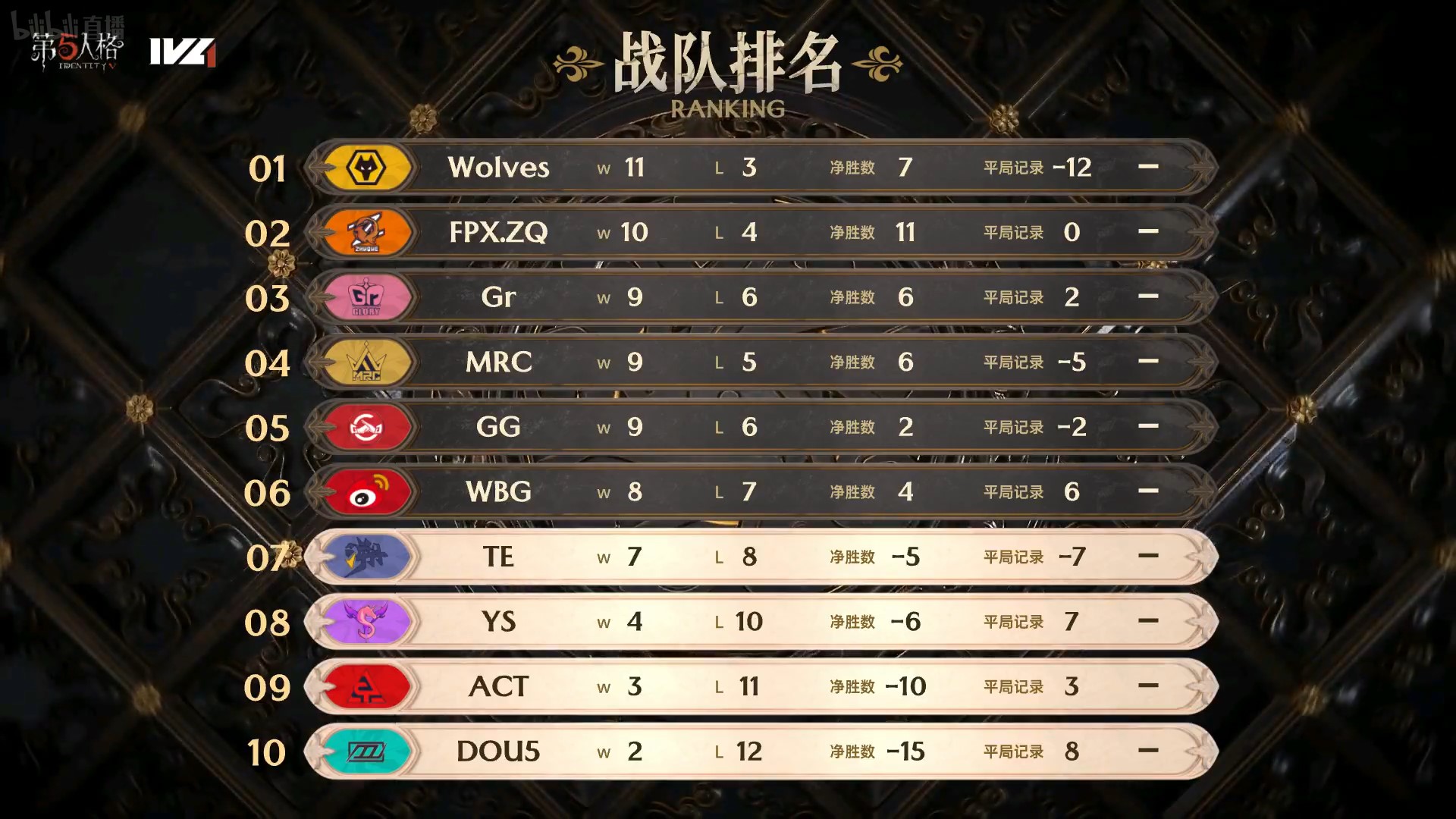 险象环生！TE求生者绝境突围三人三出！——《第五人格》2023IVL秋季赛第七周赛报发布