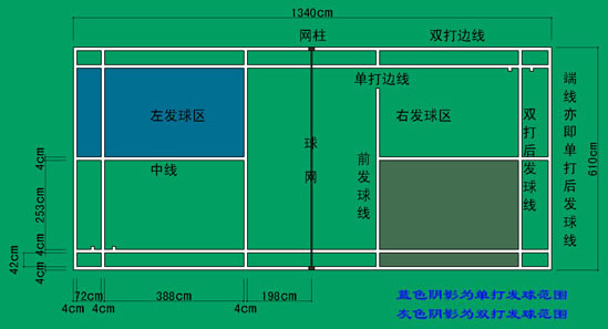 羽毛球比赛单打双打的场地的规则_360问答