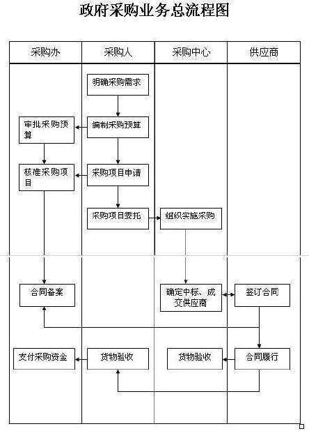政府采购方式及程序