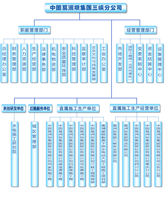 中國葛洲壩集團三峽分公司